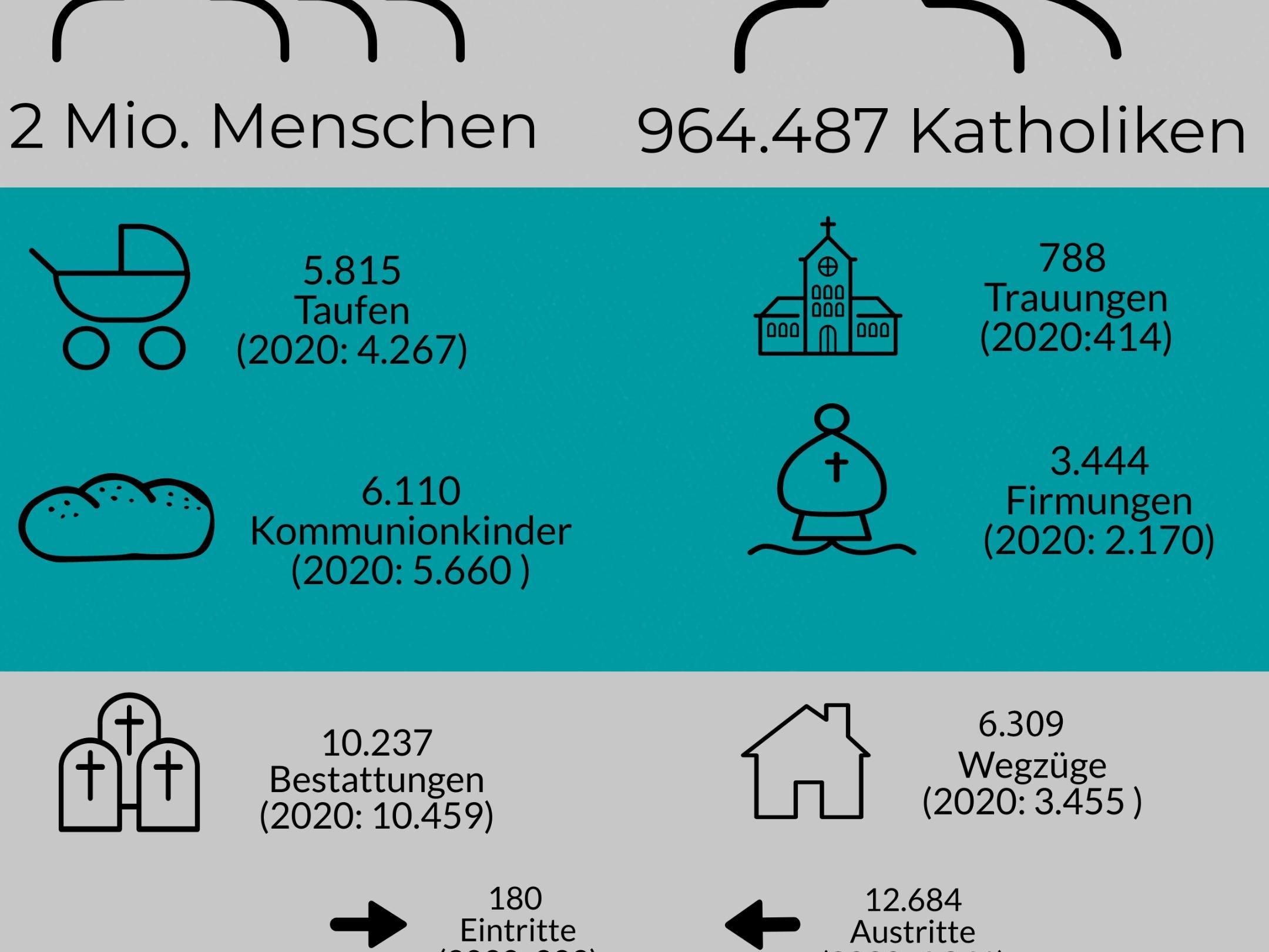 Kirchenstatistik Bistum Aachen