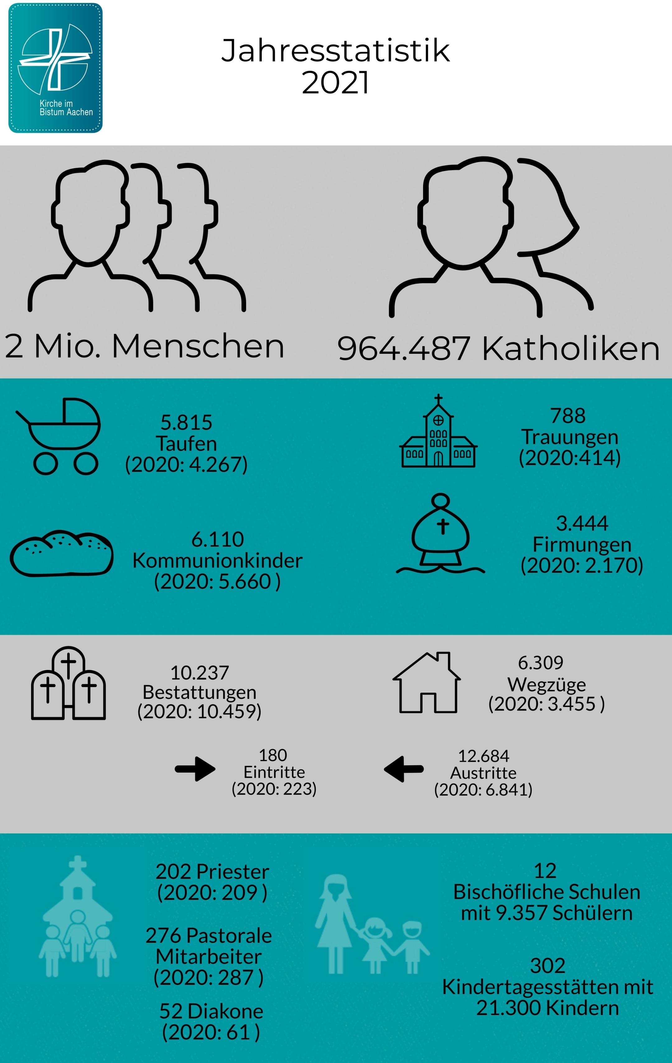 Jahresstatistik-2021-Bistum-Aachen
