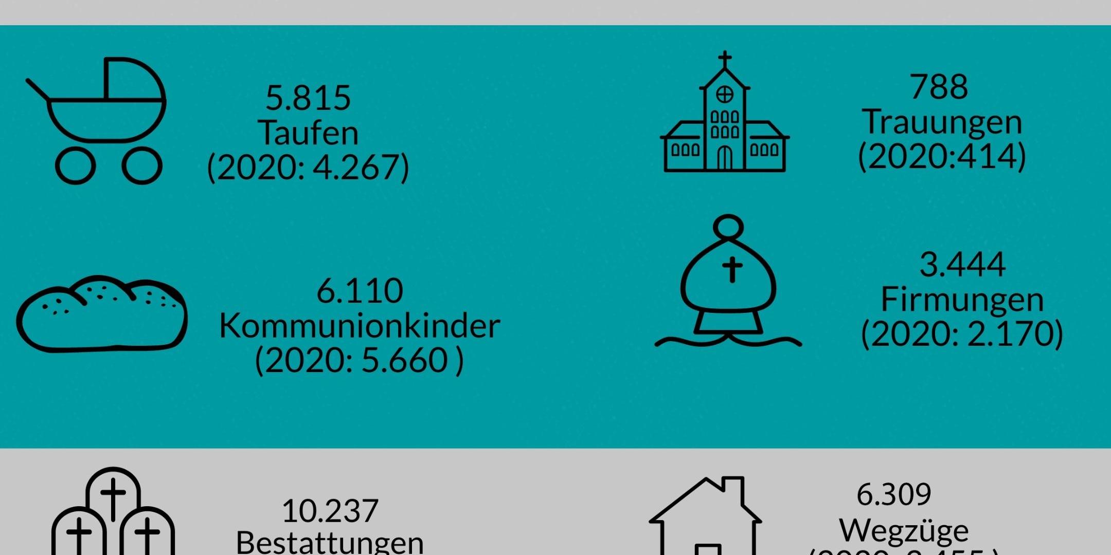Jahresstatistik-2021-Bistum-Aachen